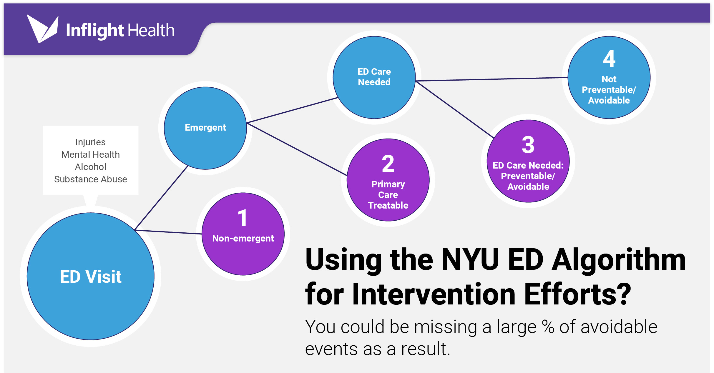 What You Need To Know About the NYU Emergency Department Visit Algorithm